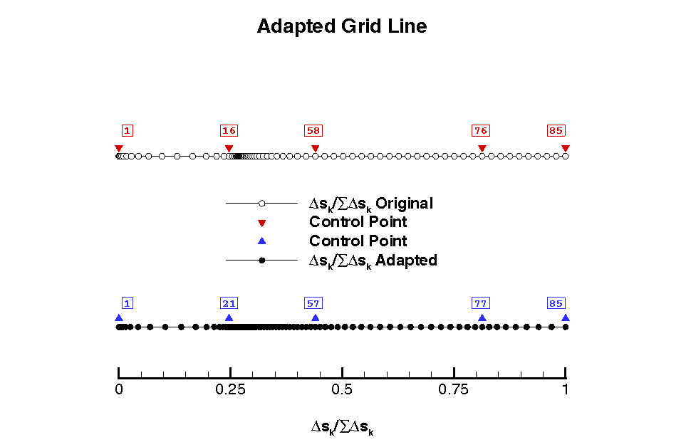 An Adapted Grid Line